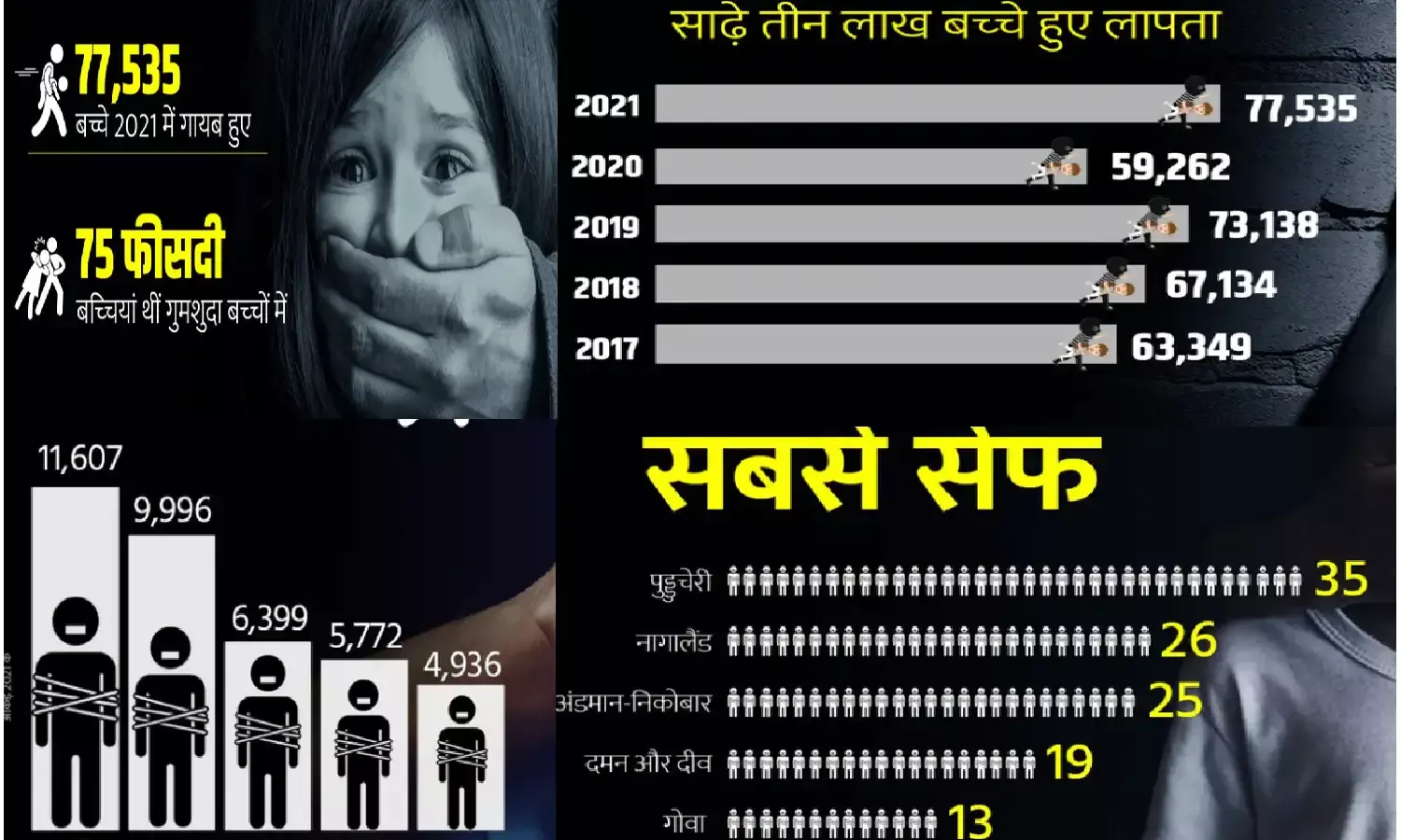 NCRB की रिपोर्ट में देश में लापता होने वाले बच्चो की लिस्ट में सबसे ज्यादा लड़कियाँ, देखे आकड़े NCRB की रिपोर्ट में देश में लापता होने वाले बच्चो की लिस्ट में सबसे ज्यादा लड़कियाँ, देखे आकड़े