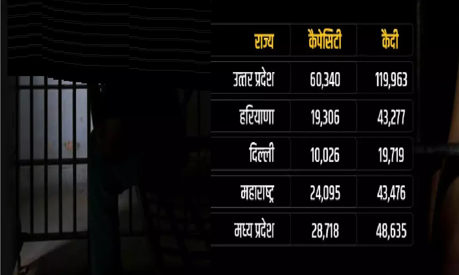 NCRB की रिपोर्ट के अनुसार सबसे ज्यादा यूपी में अपराधी जेल में बंद है, देखिए आकड़े NCRB की रिपोर्ट के अनुसार सबसे ज्यादा यूपी में अपराधी जेल में बंद है, देखिए आकड़े